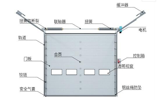 钢制发泡提升门应注意哪些问题？